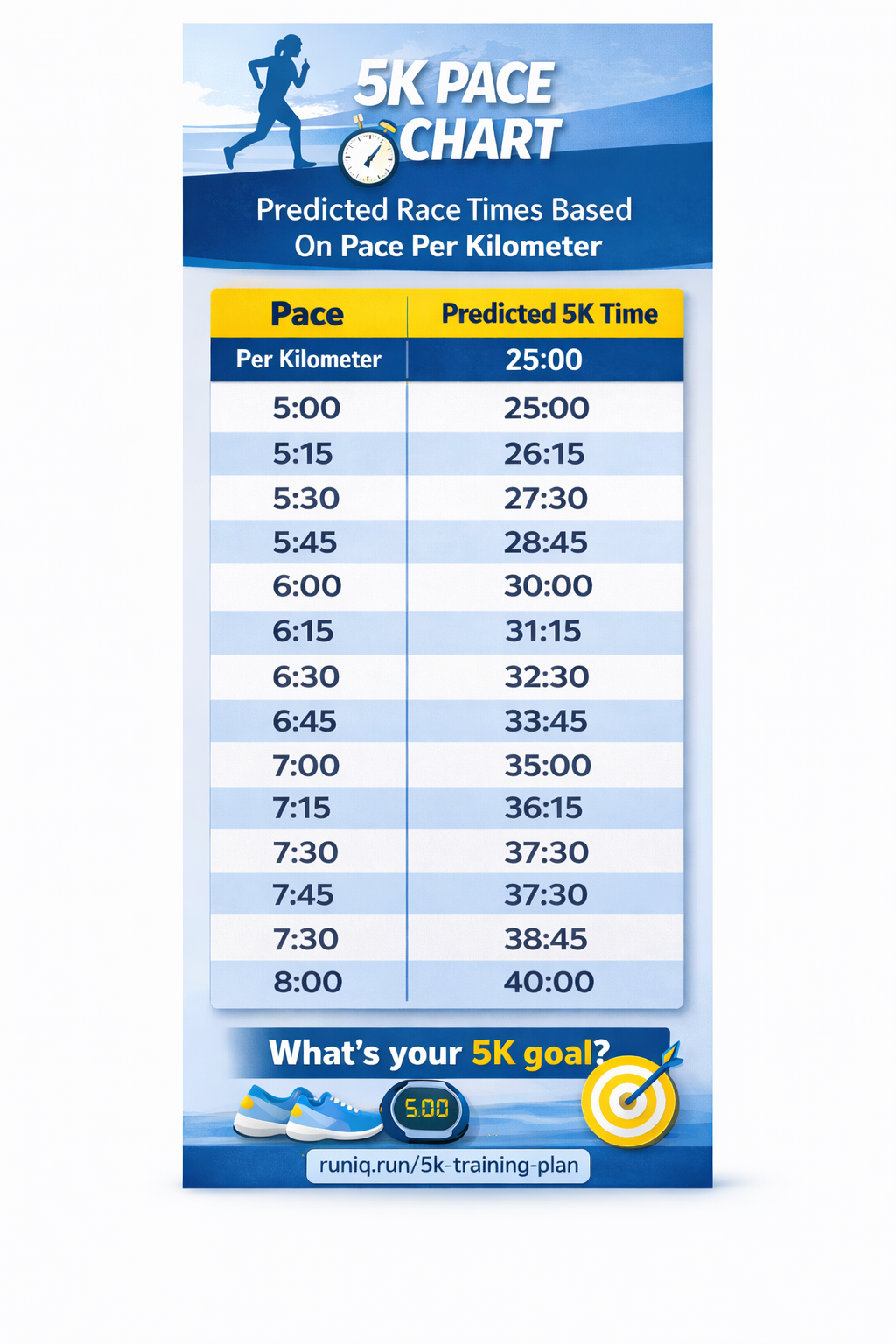 5K pace chart showing predicted race times